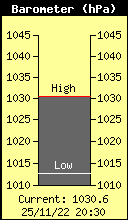 Current Barometer