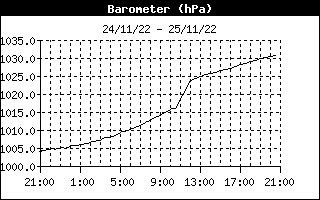 Barometer History
