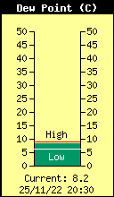 Current Outside Dewpoint