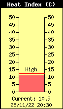 Current Outside Heat Index