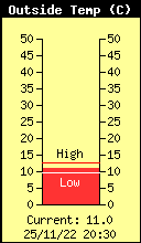 Current Outside Temperature