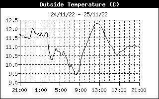 Outside Temp History