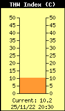 Current THW Index