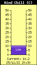 Current Wind Chill